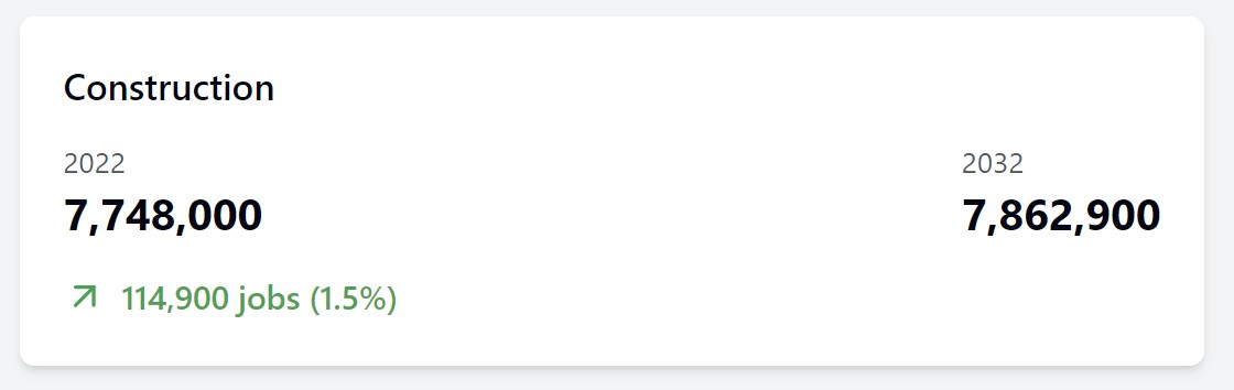 2032 Predicted Construction Employment Amount vs 2022