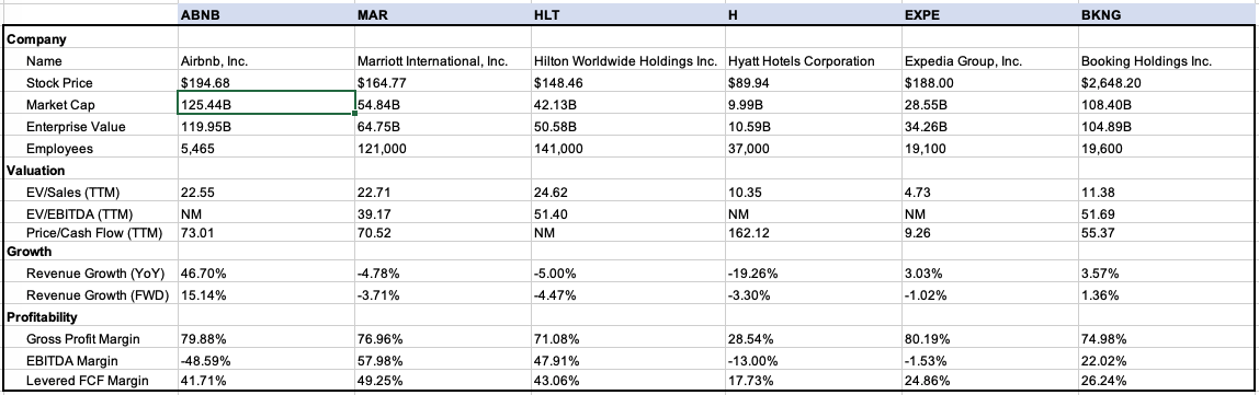 Airbnb Market Cap Table