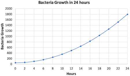 Petri Dish Diagarm