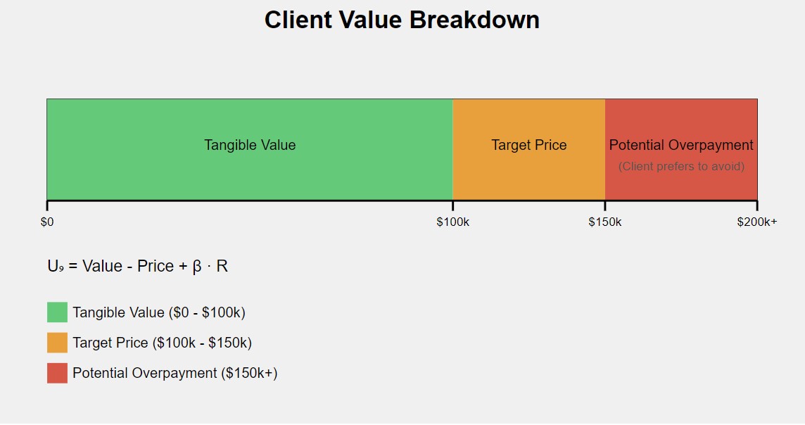 Client Chart of the different prices a client could pay