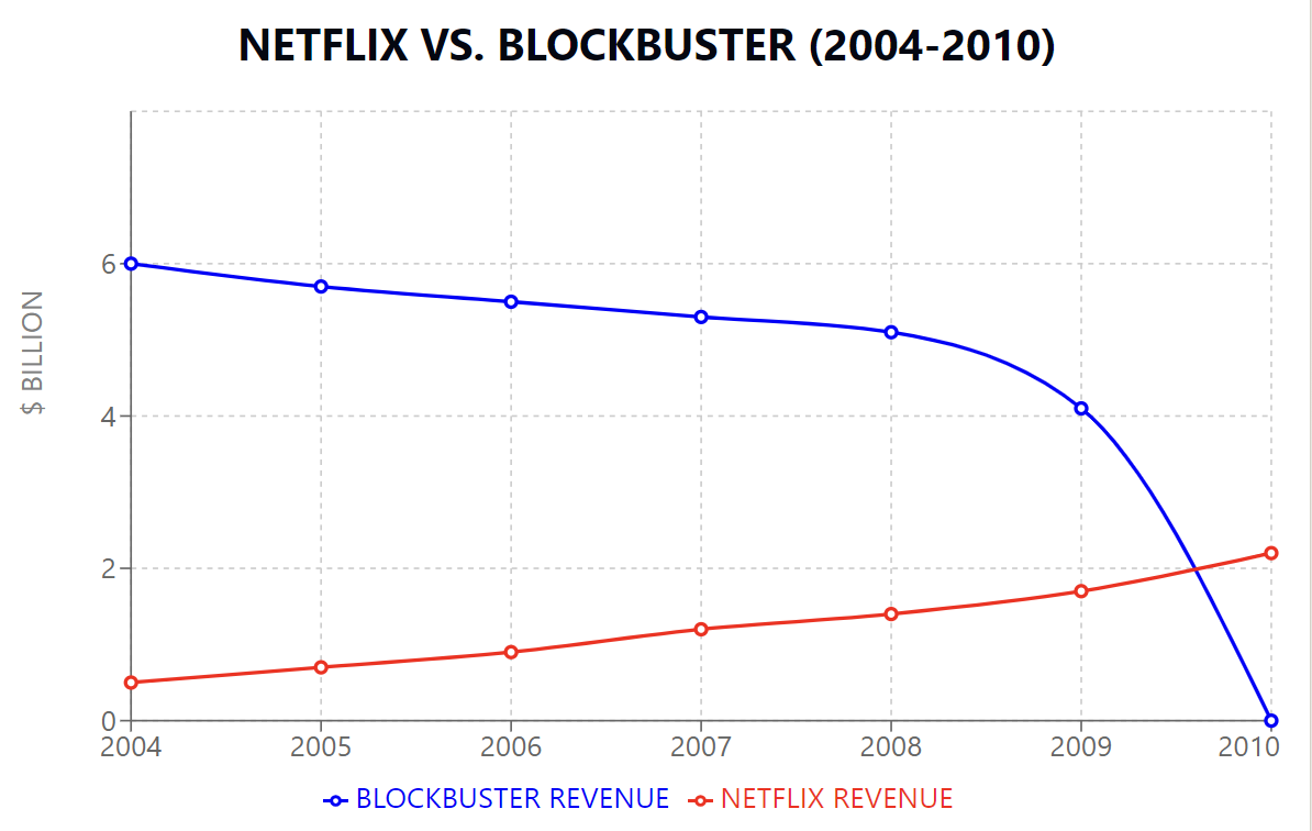 Netflix vs Blockbuster revenue chart