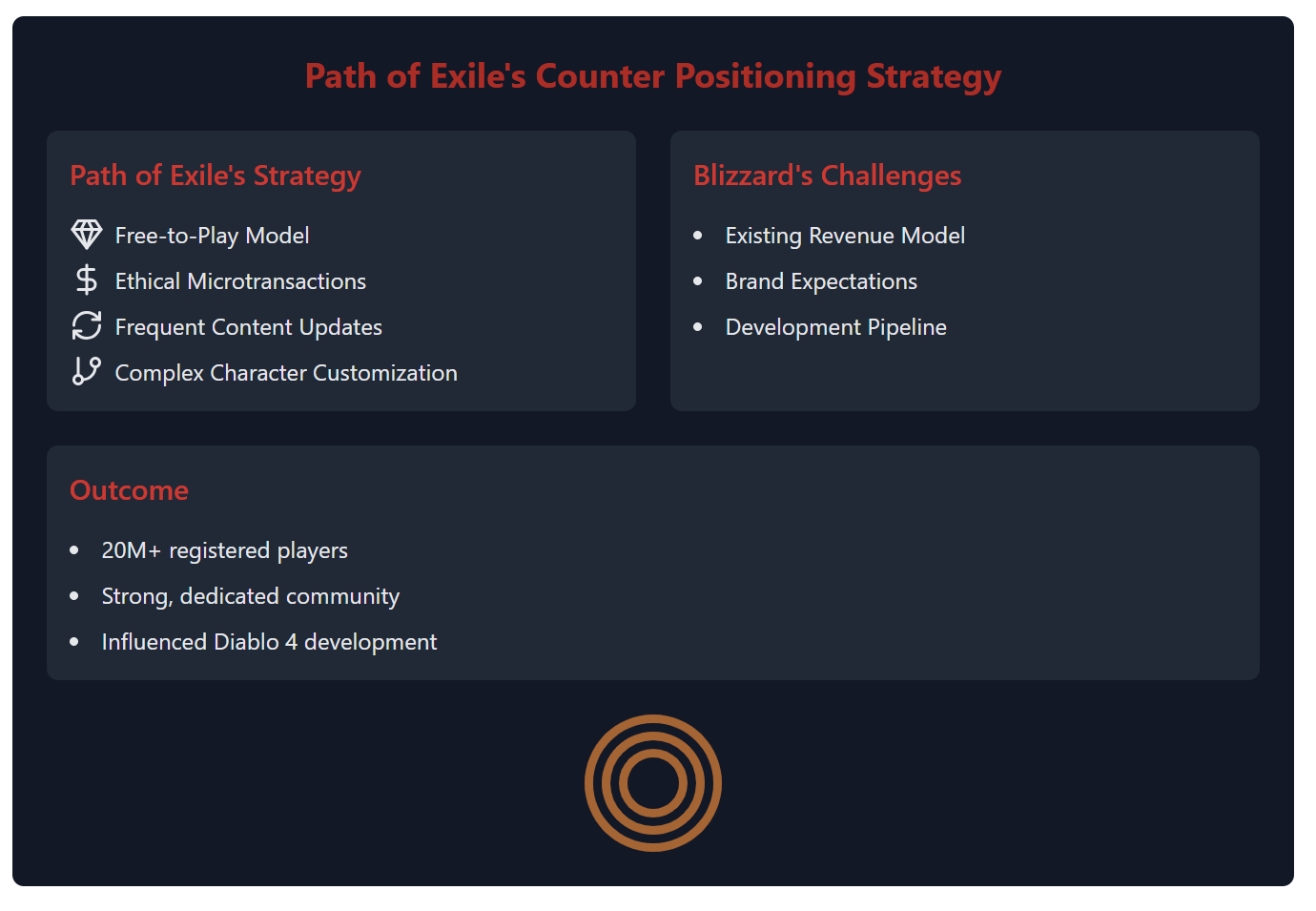 Path of Exile vs Diablo 3 Infographic around counter positioning