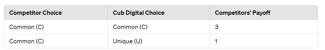 Competitors choose C