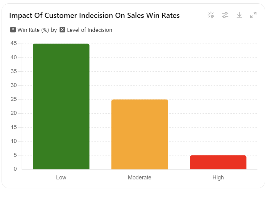 graph of the jolt win rate by level of indecision